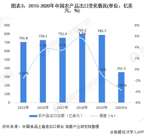 2020年中國農產品進出口行業 市場規模、發展趨勢與奶制品貿易深度解析