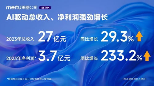 美圖公司2023年業(yè)績 AI驅動凈利潤飆升233.2%，廣告業(yè)務成效顯著